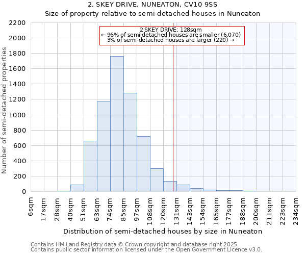2, SKEY DRIVE, NUNEATON, CV10 9SS: Size of property relative to semi-detached houses houses in Nuneaton