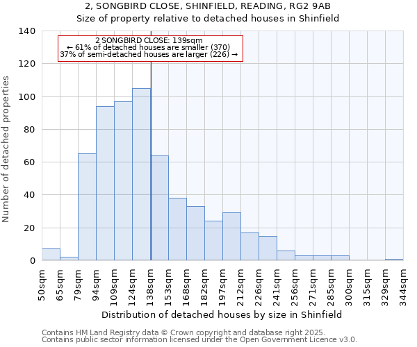 2, SONGBIRD CLOSE, SHINFIELD, READING, RG2 9AB: Size of property relative to detached houses houses in Shinfield