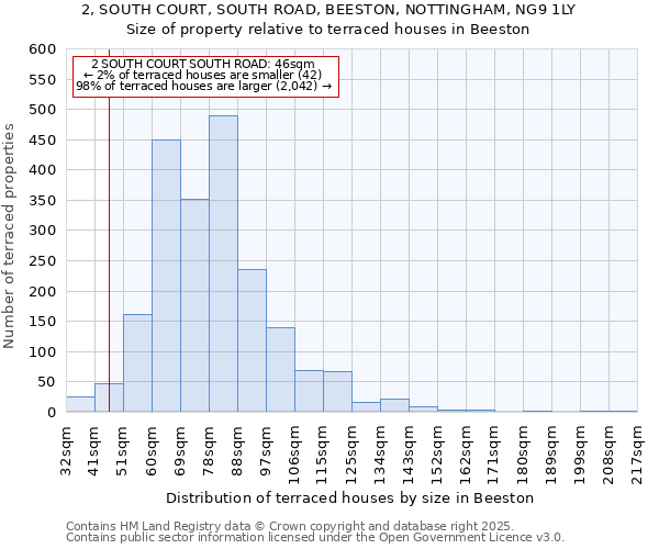 2, SOUTH COURT, SOUTH ROAD, BEESTON, NOTTINGHAM, NG9 1LY: Size of property relative to terraced houses houses in Beeston