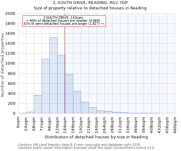2, SOUTH DRIVE, READING, RG2 7DP: Size of property relative to detached houses houses in Reading