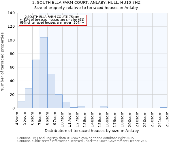 2, SOUTH ELLA FARM COURT, ANLABY, HULL, HU10 7HZ: Size of property relative to terraced houses houses in Anlaby