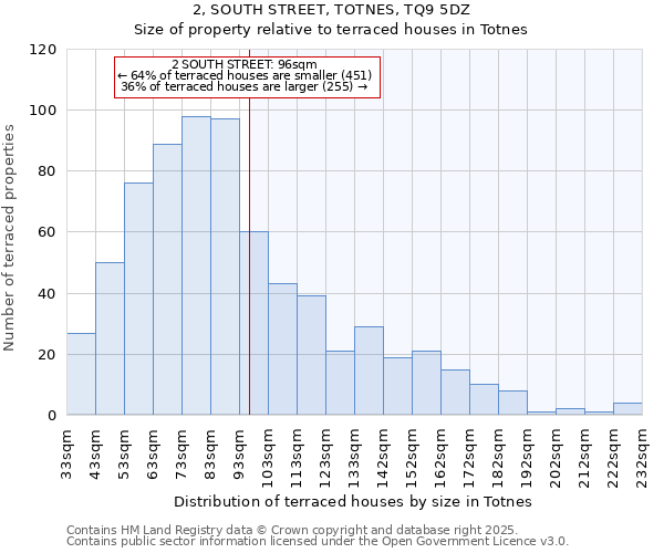 2, SOUTH STREET, TOTNES, TQ9 5DZ: Size of property relative to terraced houses houses in Totnes