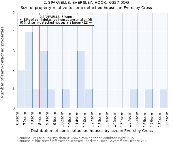 2, SPARVELLS, EVERSLEY, HOOK, RG27 0QG: Size of property relative to semi-detached houses houses in Eversley Cross
