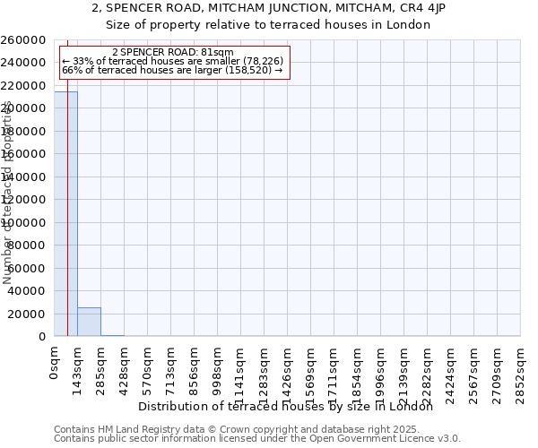 2, SPENCER ROAD, MITCHAM JUNCTION, MITCHAM, CR4 4JP: Size of property relative to terraced houses houses in London