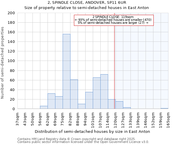 2, SPINDLE CLOSE, ANDOVER, SP11 6UR: Size of property relative to semi-detached houses houses in East Anton