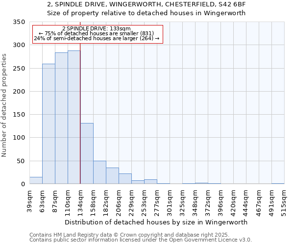 2, SPINDLE DRIVE, WINGERWORTH, CHESTERFIELD, S42 6BF: Size of property relative to detached houses houses in Wingerworth