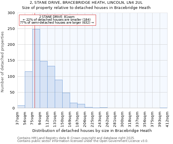 2, STANE DRIVE, BRACEBRIDGE HEATH, LINCOLN, LN4 2UL: Size of property relative to detached houses houses in Bracebridge Heath