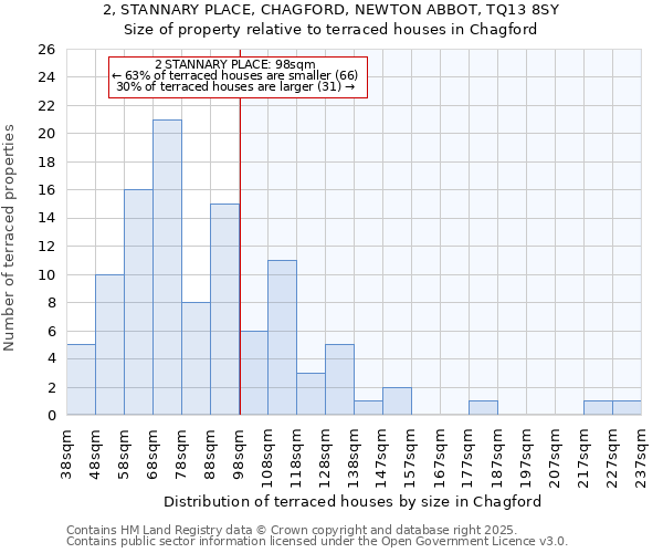 2, STANNARY PLACE, CHAGFORD, NEWTON ABBOT, TQ13 8SY: Size of property relative to terraced houses houses in Chagford