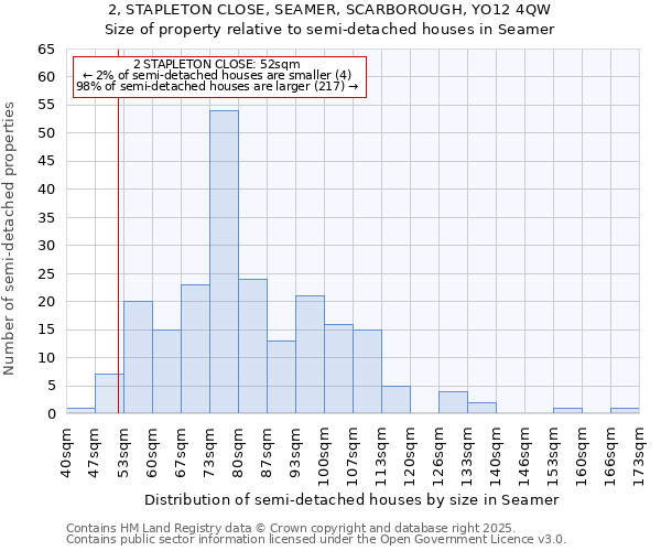 2, STAPLETON CLOSE, SEAMER, SCARBOROUGH, YO12 4QW: Size of property relative to semi-detached houses houses in Seamer
