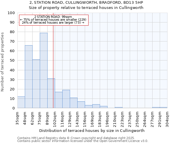 2, STATION ROAD, CULLINGWORTH, BRADFORD, BD13 5HP: Size of property relative to terraced houses houses in Cullingworth