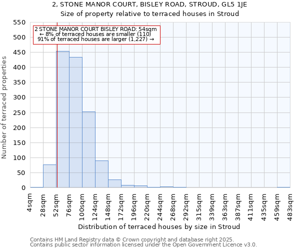 2, STONE MANOR COURT, BISLEY ROAD, STROUD, GL5 1JE: Size of property relative to terraced houses houses in Stroud