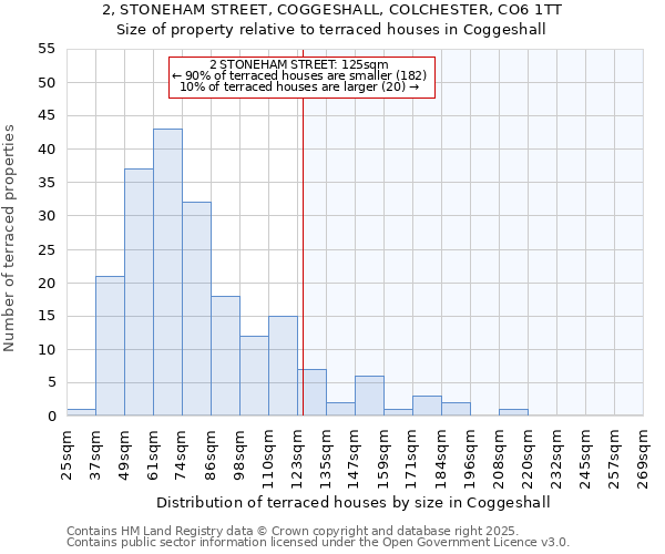 2, STONEHAM STREET, COGGESHALL, COLCHESTER, CO6 1TT: Size of property relative to terraced houses houses in Coggeshall