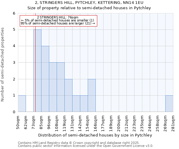 2, STRINGERS HILL, PYTCHLEY, KETTERING, NN14 1EU: Size of property relative to semi-detached houses houses in Pytchley