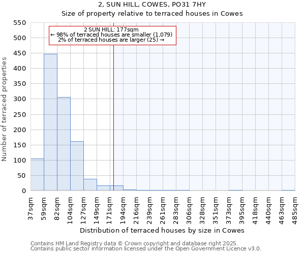 2, SUN HILL, COWES, PO31 7HY: Size of property relative to terraced houses houses in Cowes