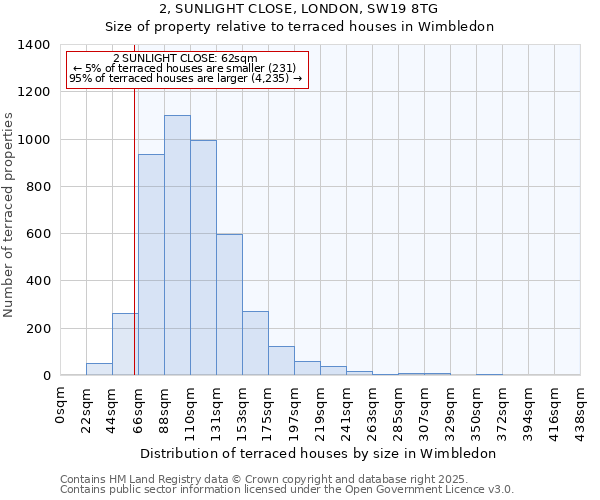 2, SUNLIGHT CLOSE, LONDON, SW19 8TG: Size of property relative to terraced houses houses in Wimbledon