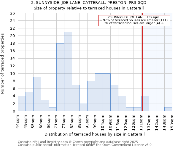 2, SUNNYSIDE, JOE LANE, CATTERALL, PRESTON, PR3 0QD: Size of property relative to terraced houses houses in Catterall