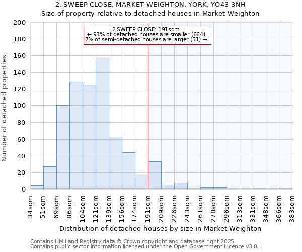2, SWEEP CLOSE, MARKET WEIGHTON, YORK, YO43 3NH: Size of property relative to detached houses houses in Market Weighton