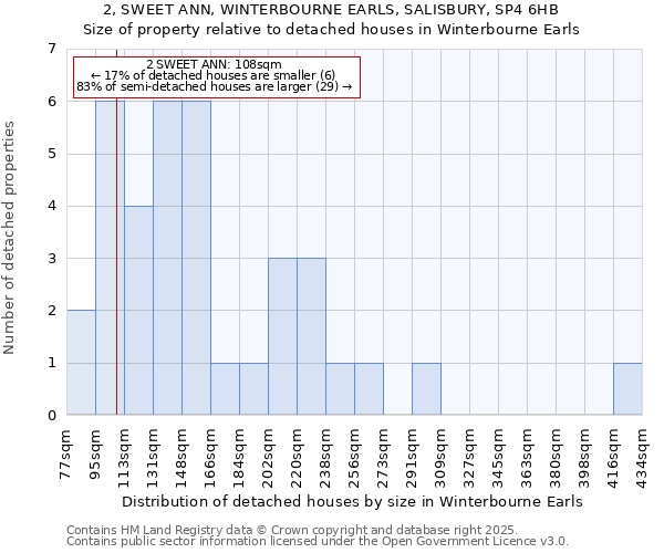 2, SWEET ANN, WINTERBOURNE EARLS, SALISBURY, SP4 6HB: Size of property relative to detached houses houses in Winterbourne Earls