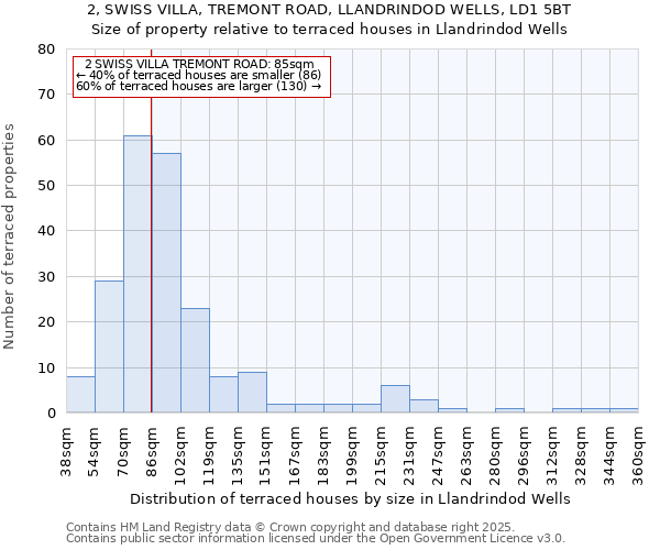 2, SWISS VILLA, TREMONT ROAD, LLANDRINDOD WELLS, LD1 5BT: Size of property relative to terraced houses houses in Llandrindod Wells