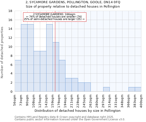 2, SYCAMORE GARDENS, POLLINGTON, GOOLE, DN14 0FQ: Size of property relative to detached houses houses in Pollington