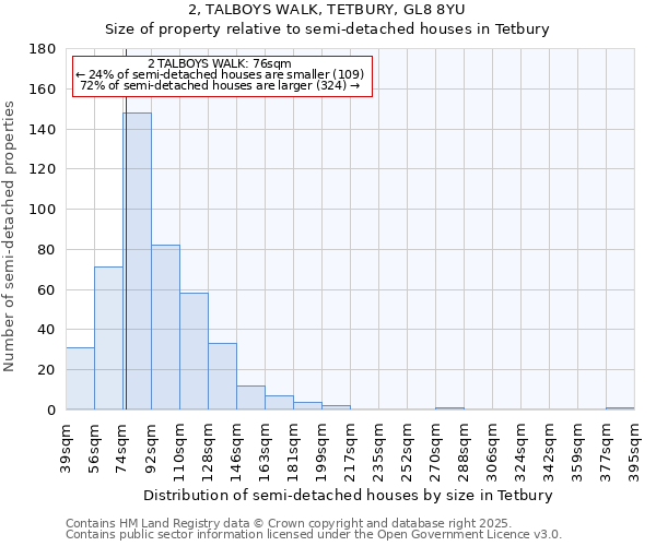 2, TALBOYS WALK, TETBURY, GL8 8YU: Size of property relative to semi-detached houses houses in Tetbury