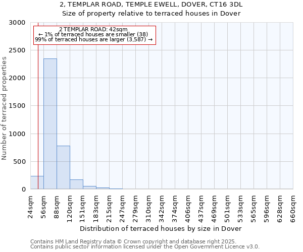 2, TEMPLAR ROAD, TEMPLE EWELL, DOVER, CT16 3DL: Size of property relative to terraced houses houses in Dover
