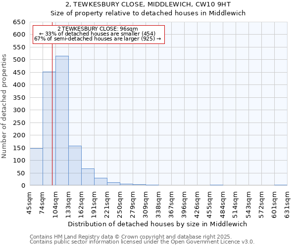 2, TEWKESBURY CLOSE, MIDDLEWICH, CW10 9HT: Size of property relative to detached houses houses in Middlewich
