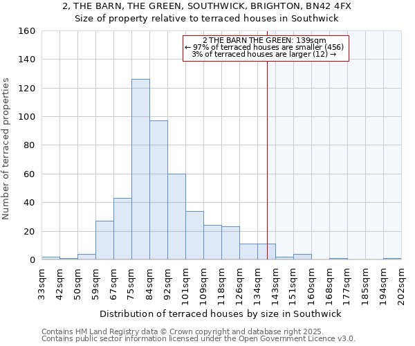 2, THE BARN, THE GREEN, SOUTHWICK, BRIGHTON, BN42 4FX: Size of property relative to terraced houses houses in Southwick
