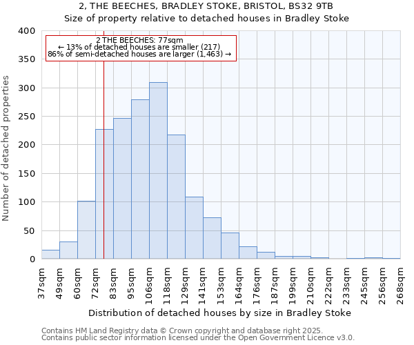 2, THE BEECHES, BRADLEY STOKE, BRISTOL, BS32 9TB: Size of property relative to detached houses houses in Bradley Stoke