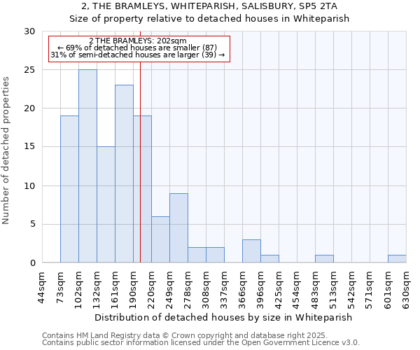 2, THE BRAMLEYS, WHITEPARISH, SALISBURY, SP5 2TA: Size of property relative to detached houses houses in Whiteparish