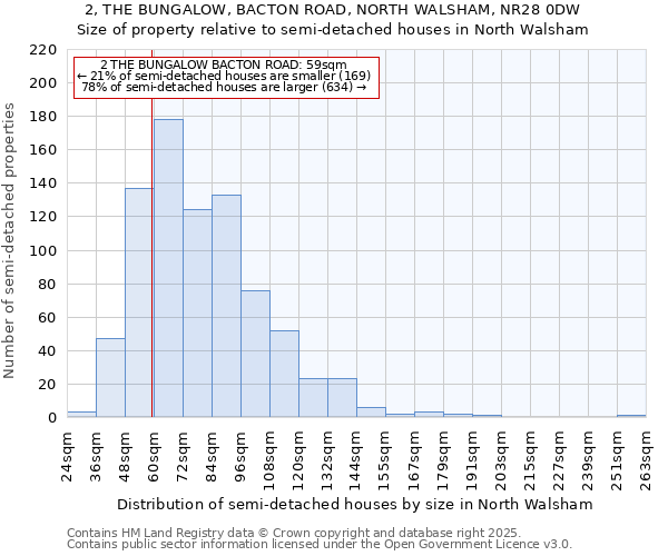 2, THE BUNGALOW, BACTON ROAD, NORTH WALSHAM, NR28 0DW: Size of property relative to semi-detached houses houses in North Walsham