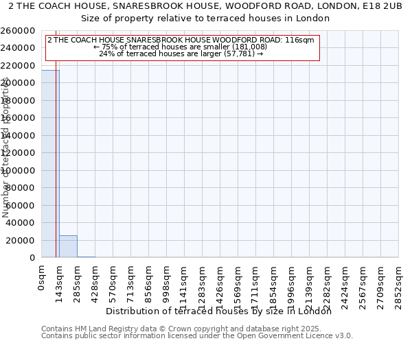 2 THE COACH HOUSE, SNARESBROOK HOUSE, WOODFORD ROAD, LONDON, E18 2UB: Size of property relative to terraced houses houses in London