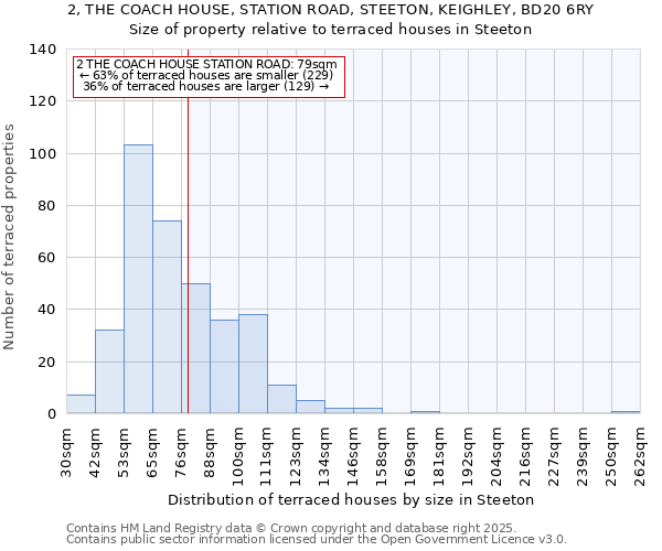 2, THE COACH HOUSE, STATION ROAD, STEETON, KEIGHLEY, BD20 6RY: Size of property relative to terraced houses houses in Steeton