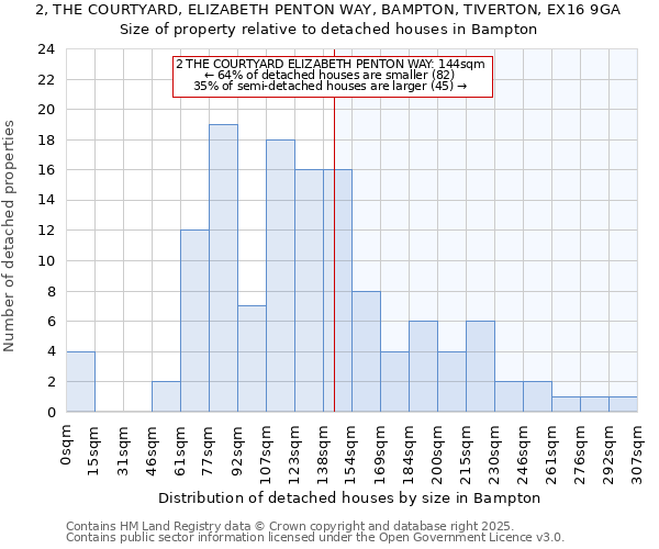 2, THE COURTYARD, ELIZABETH PENTON WAY, BAMPTON, TIVERTON, EX16 9GA: Size of property relative to detached houses houses in Bampton
