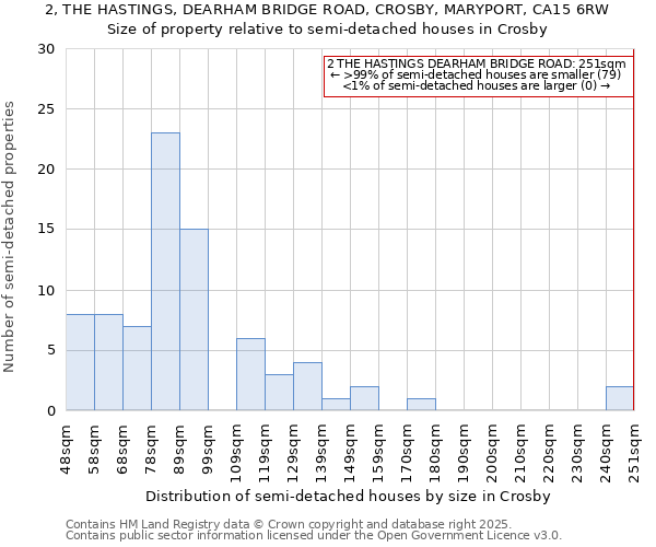 2, THE HASTINGS, DEARHAM BRIDGE ROAD, CROSBY, MARYPORT, CA15 6RW: Size of property relative to semi-detached houses houses in Crosby