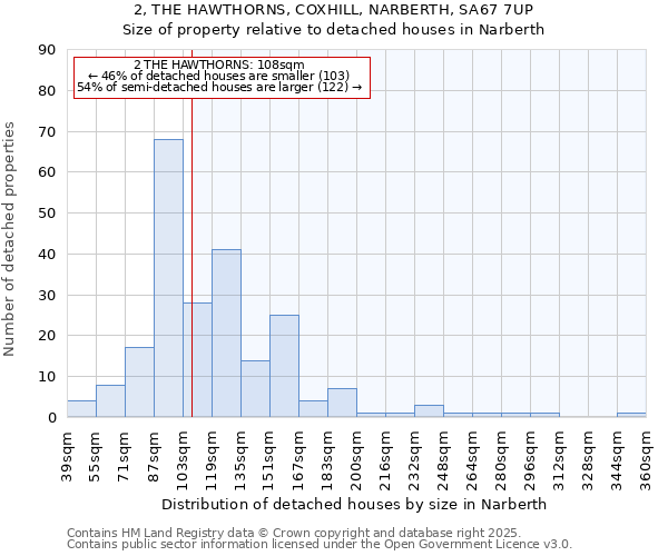 2, THE HAWTHORNS, COXHILL, NARBERTH, SA67 7UP: Size of property relative to detached houses houses in Narberth