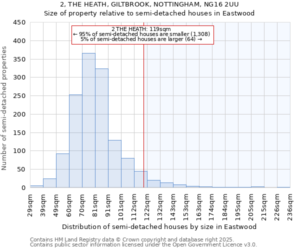2, THE HEATH, GILTBROOK, NOTTINGHAM, NG16 2UU: Size of property relative to semi-detached houses houses in Eastwood