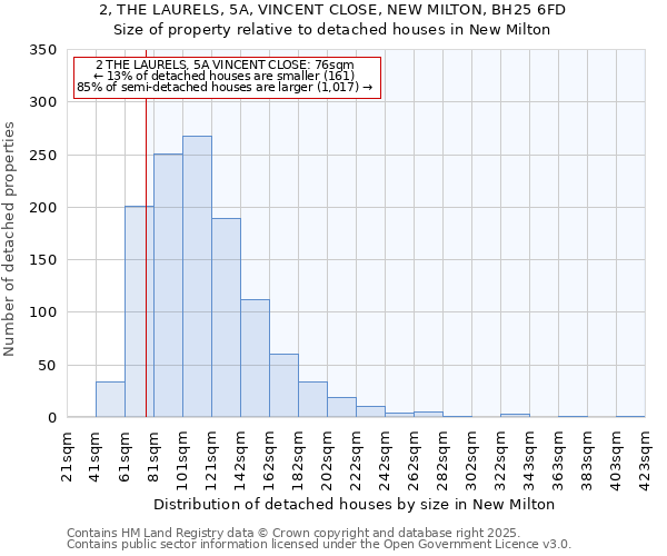 2, THE LAURELS, 5A, VINCENT CLOSE, NEW MILTON, BH25 6FD: Size of property relative to detached houses houses in New Milton