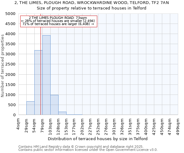 2, THE LIMES, PLOUGH ROAD, WROCKWARDINE WOOD, TELFORD, TF2 7AN: Size of property relative to terraced houses houses in Telford