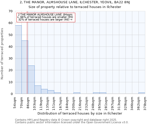 2, THE MANOR, ALMSHOUSE LANE, ILCHESTER, YEOVIL, BA22 8NJ: Size of property relative to terraced houses houses in Ilchester
