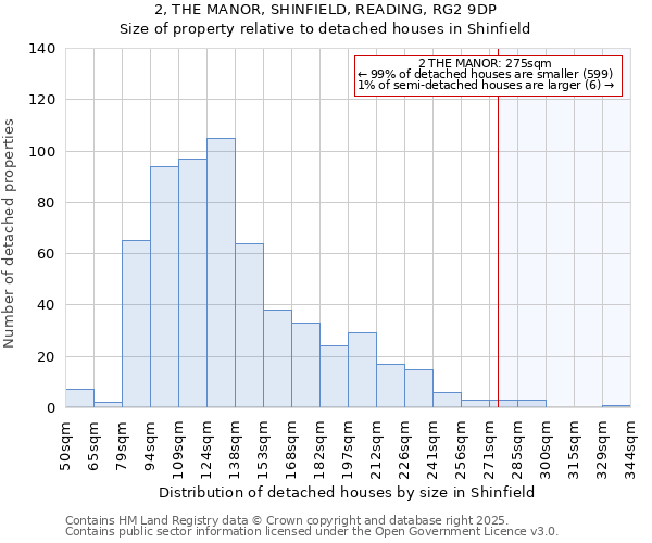 2, THE MANOR, SHINFIELD, READING, RG2 9DP: Size of property relative to detached houses houses in Shinfield