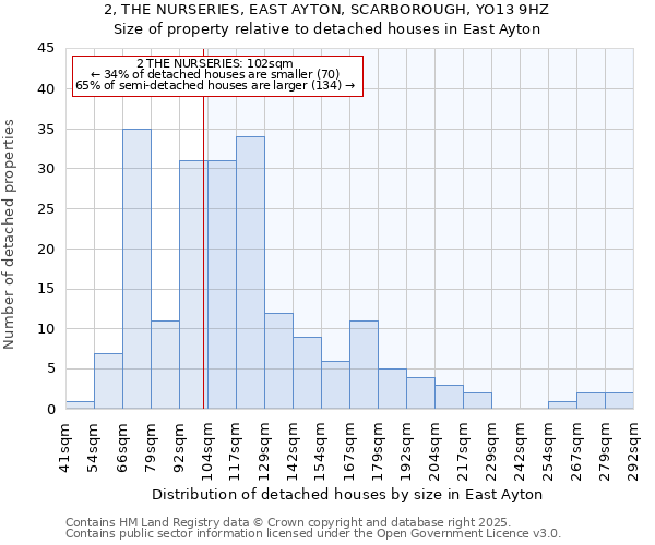 2, THE NURSERIES, EAST AYTON, SCARBOROUGH, YO13 9HZ: Size of property relative to detached houses houses in East Ayton