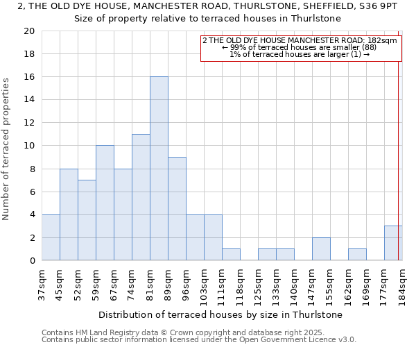 2, THE OLD DYE HOUSE, MANCHESTER ROAD, THURLSTONE, SHEFFIELD, S36 9PT: Size of property relative to terraced houses houses in Thurlstone