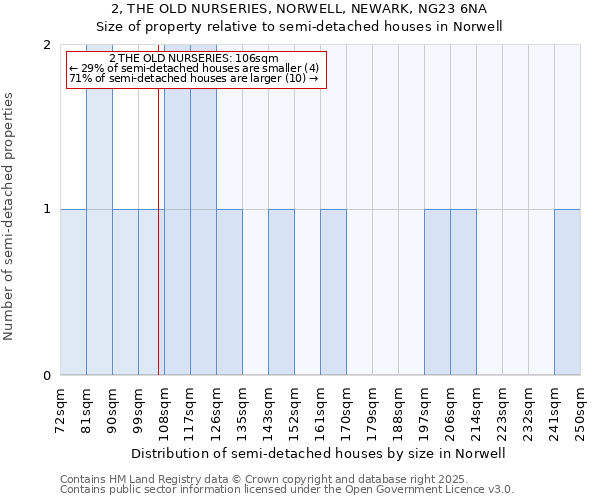2, THE OLD NURSERIES, NORWELL, NEWARK, NG23 6NA: Size of property relative to semi-detached houses houses in Norwell