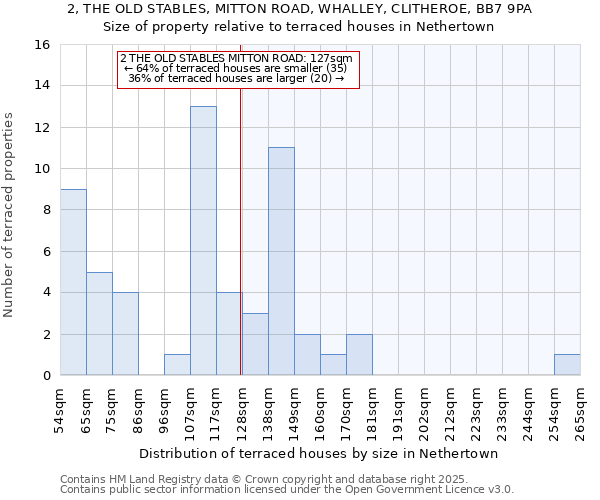 2, THE OLD STABLES, MITTON ROAD, WHALLEY, CLITHEROE, BB7 9PA: Size of property relative to terraced houses houses in Nethertown