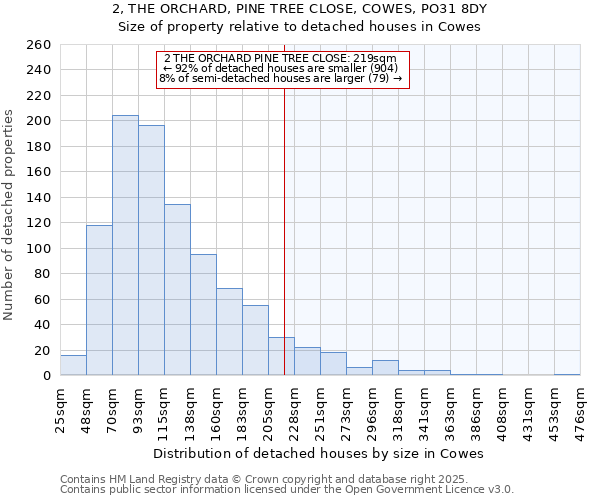 2, THE ORCHARD, PINE TREE CLOSE, COWES, PO31 8DY: Size of property relative to detached houses houses in Cowes