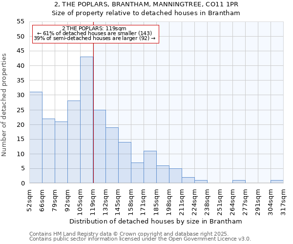 2, THE POPLARS, BRANTHAM, MANNINGTREE, CO11 1PR: Size of property relative to detached houses houses in Brantham