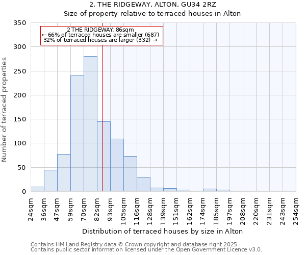 2, THE RIDGEWAY, ALTON, GU34 2RZ: Size of property relative to terraced houses houses in Alton