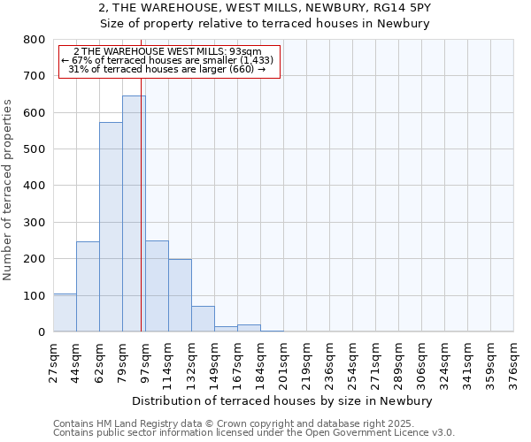 2, THE WAREHOUSE, WEST MILLS, NEWBURY, RG14 5PY: Size of property relative to terraced houses houses in Newbury
