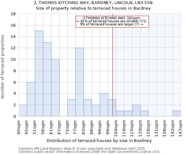 2, THOMAS KITCHING WAY, BARDNEY, LINCOLN, LN3 5SB: Size of property relative to terraced houses houses in Bardney